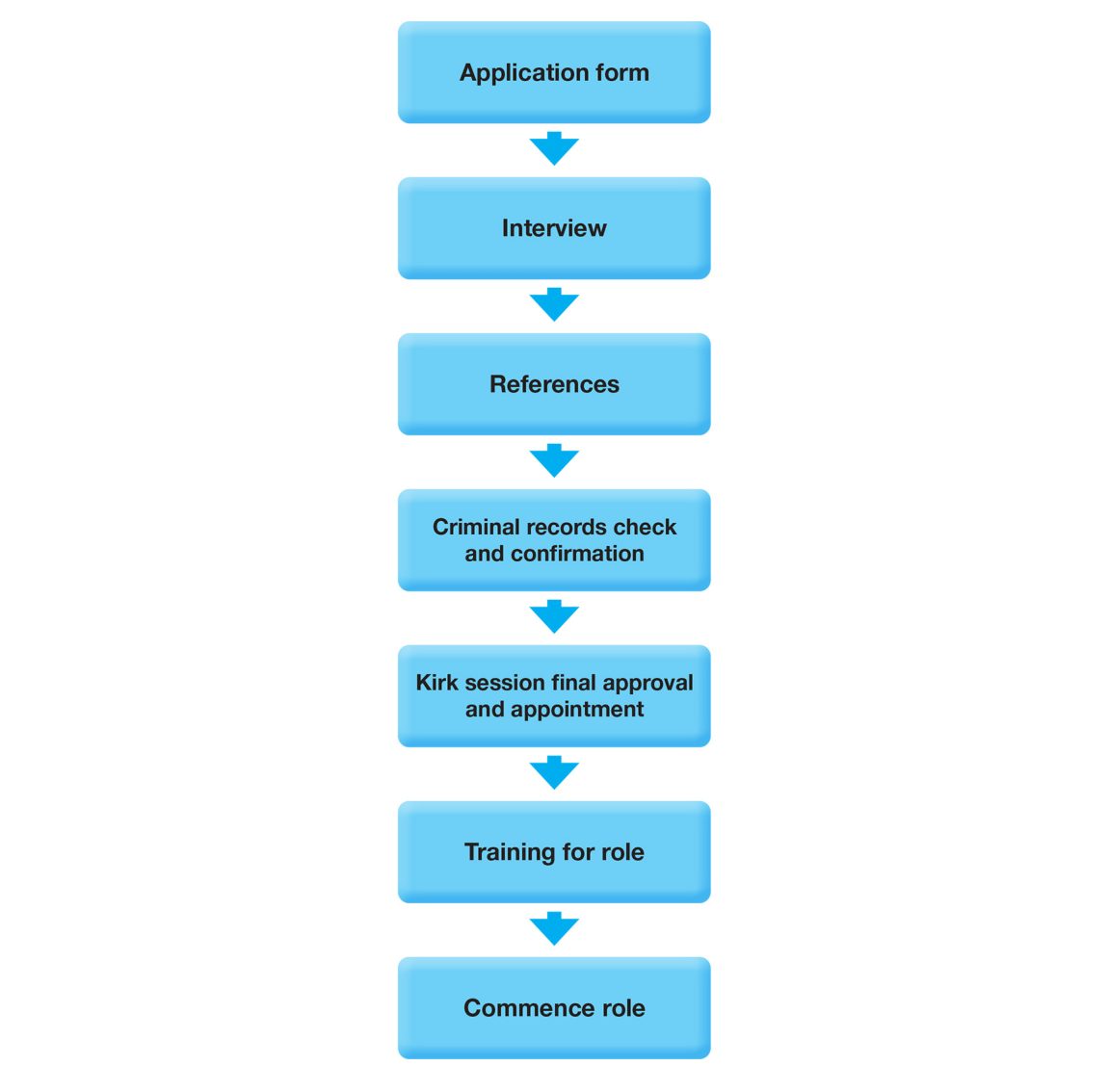 Flowchart for recruitment NI
