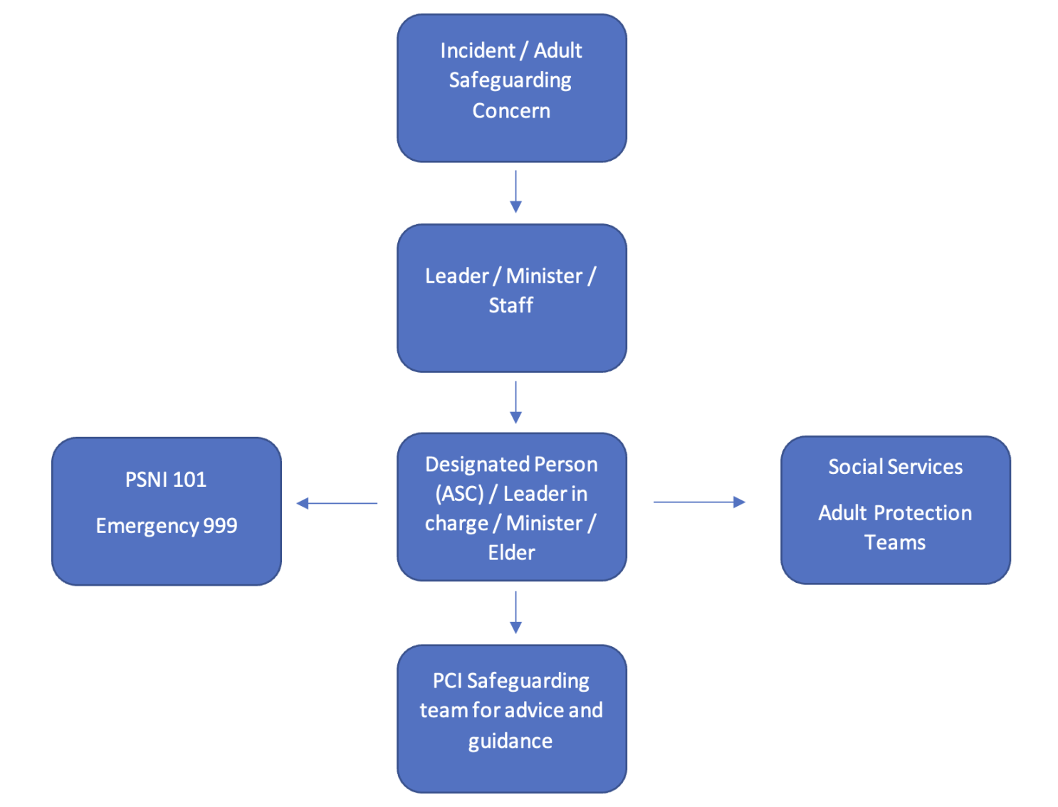 Flowchart for report adult NI