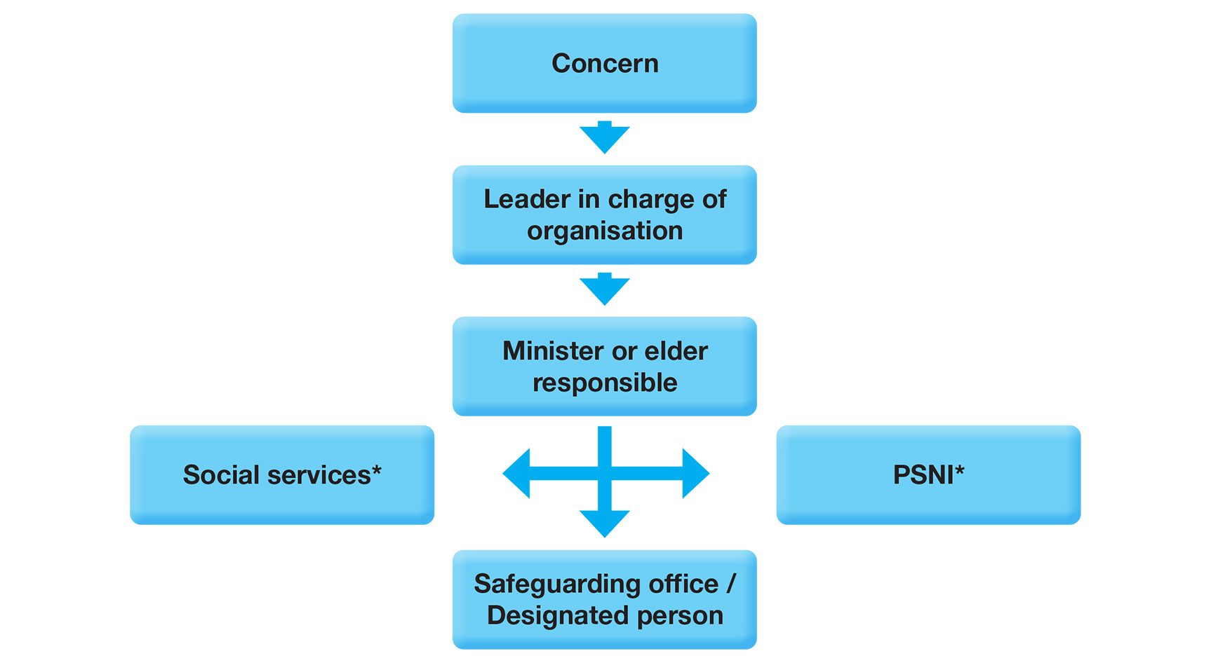 Flowchart for reporting NI