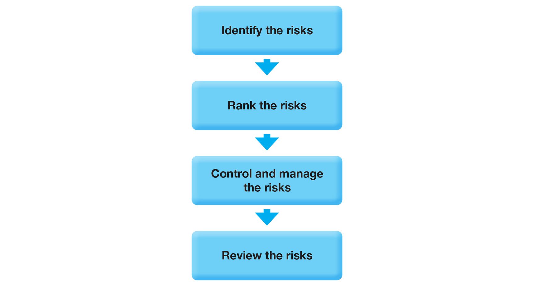 Risk Assessment Process NI