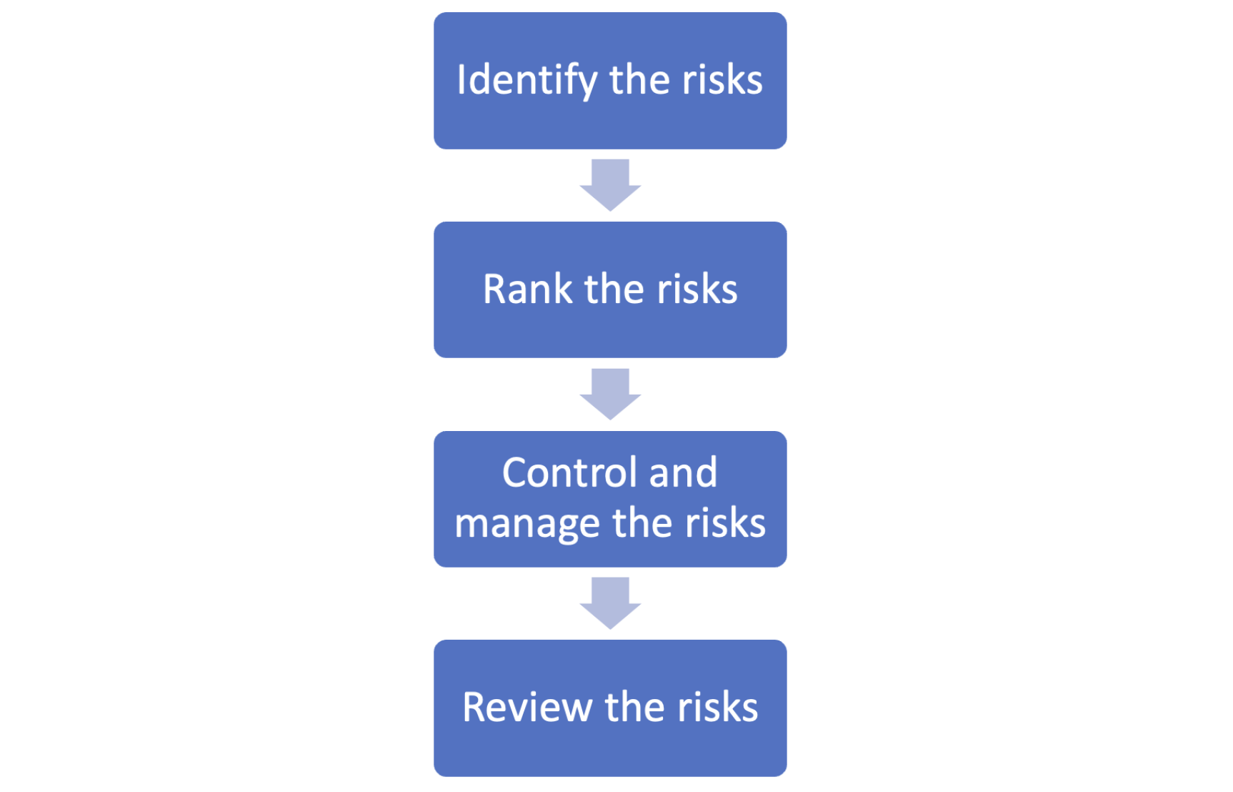 Risk assessment process adults