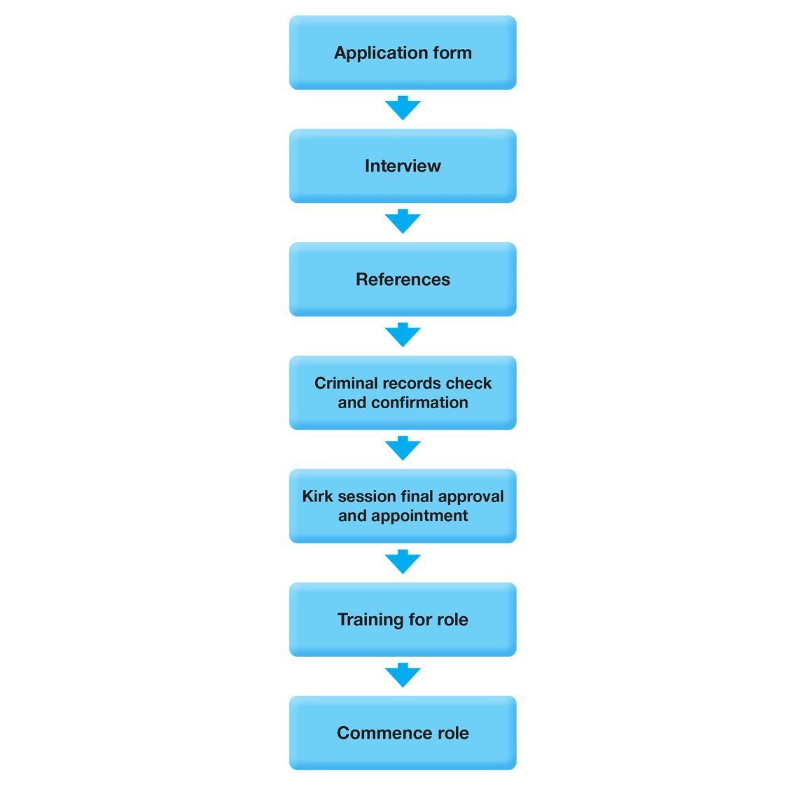 Flowchart for recruitment ROI