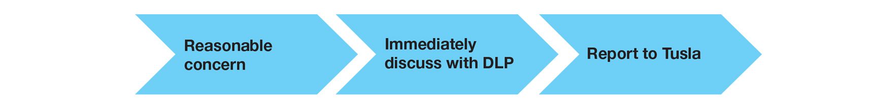 Reasonable Grounds for Concern ROI