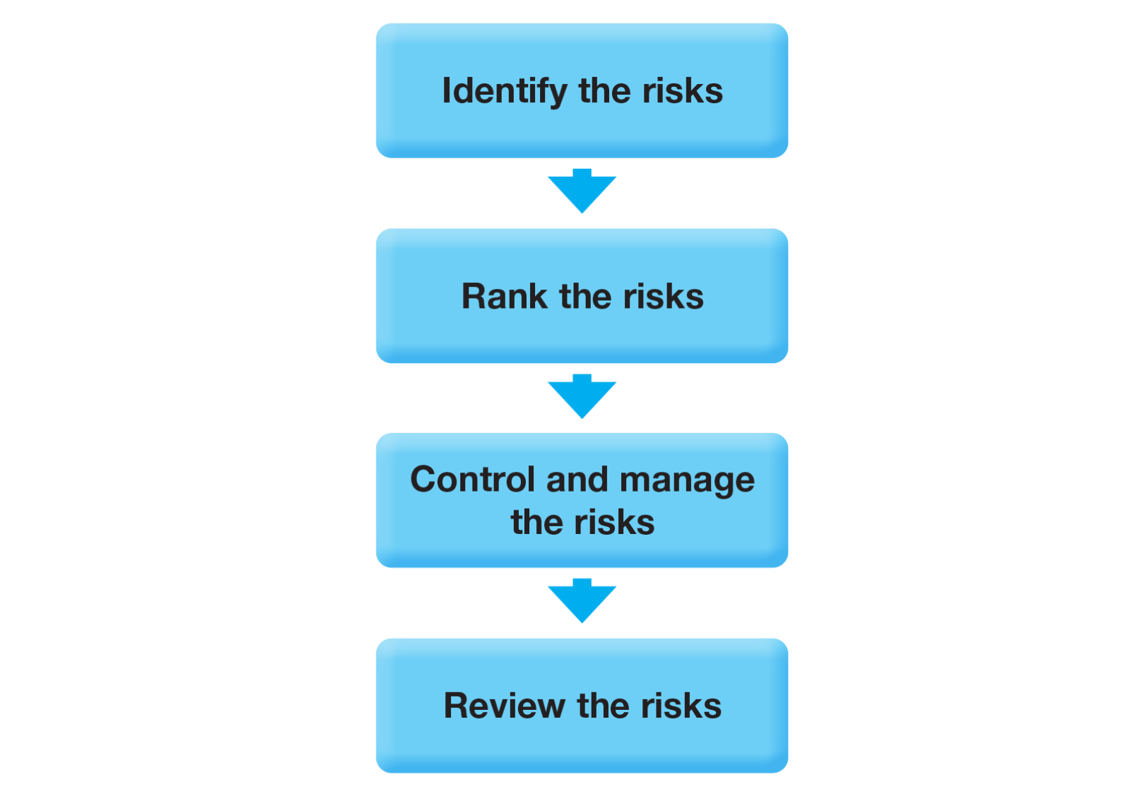 Risk assessment process